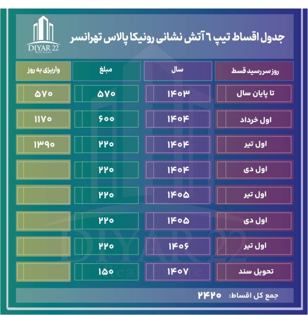 جدول اقساط پروژه رونیکا پالاس تهرانسر