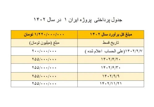 پرداختی های پروژه بانک ملی کوهک