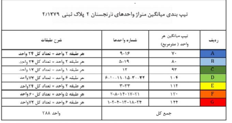 تیپ بندی واحدهای نارنجستان ۴